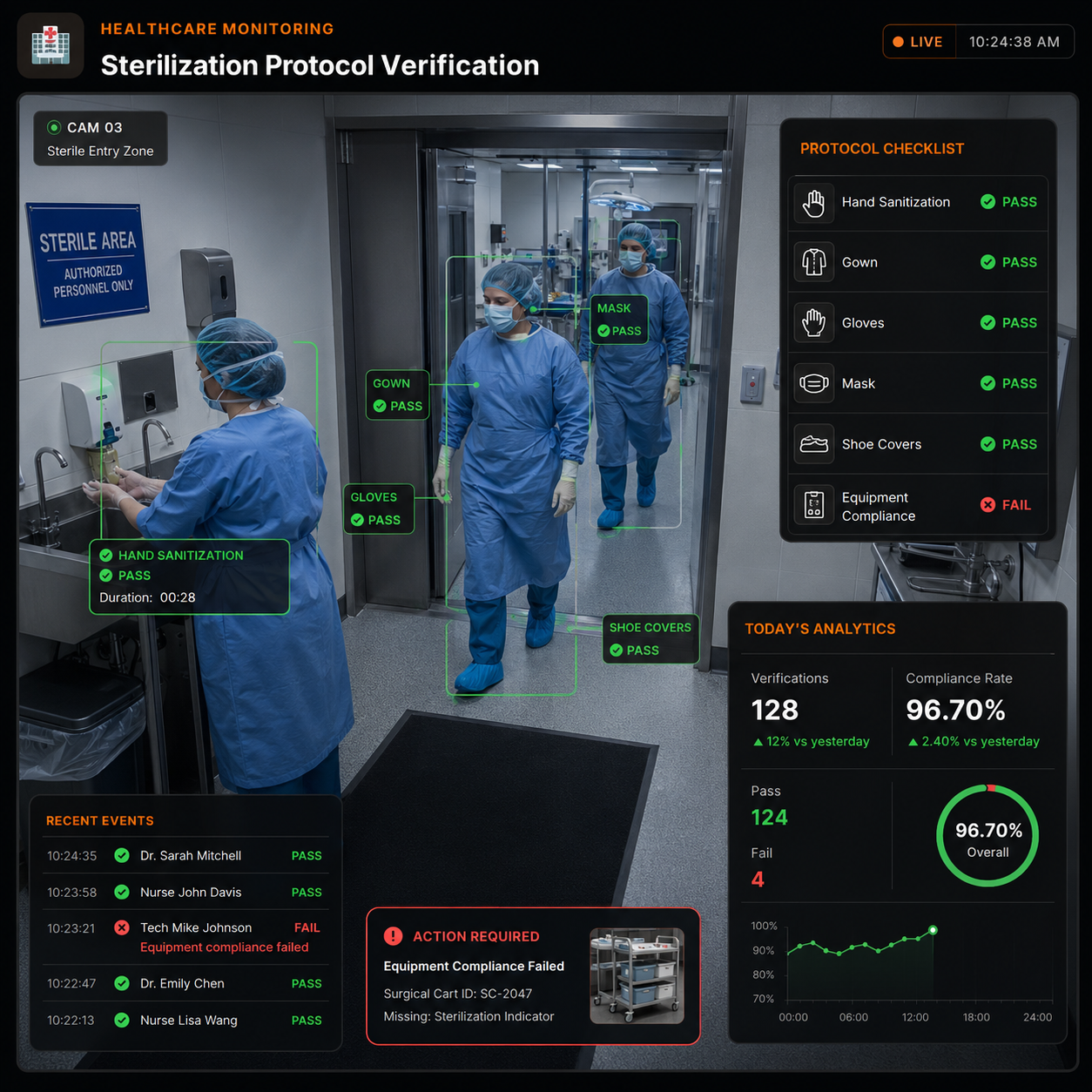 Sterilization Protocol Verification